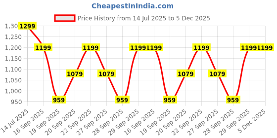 myntra.com H&M 3-Pack Invisible Cotton Brazilian Briefs h&m Price History Graph from 14 Jul 2025 to 5 Dec 2025