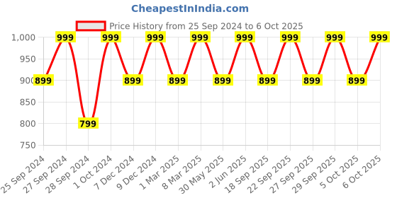 myntra.com H&M 3-Pack Invisible Hipster Briefs h&m Price History Graph from 25 Sep 2024 to 5 Oct 2025