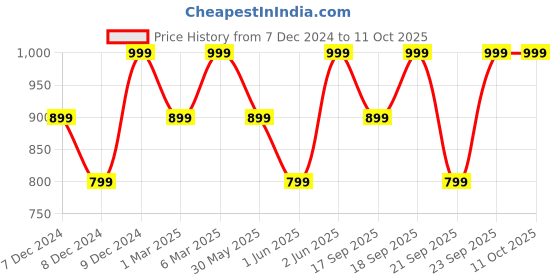 myntra.com H&M 3-Pack Invisible Hipster Briefs h&m Price History Graph from 7 Dec 2024 to 11 Oct 2025