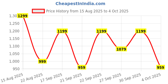 myntra.com H&M 3-Pack Invisible hipster Briefs h&m Price History Graph from 15 Aug 2025 to 4 Oct 2025