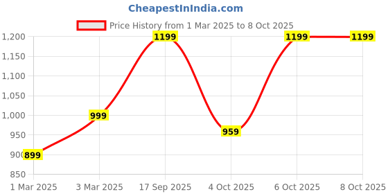 myntra.com H&M 3-Pack Invisible Hipster Briefs h&m Price History Graph from 1 Mar 2025 to 7 Oct 2025