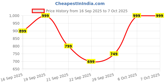 myntra.com H&M 3-Pack Invisible Hipster Briefs h&m Price History Graph from 16 Sep 2025 to 6 Oct 2025