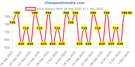 myntra.com H&M 3-Pack Jersey Vest Tops h&m Price History Graph from 16 Sep 2025 to 1 Dec 2025