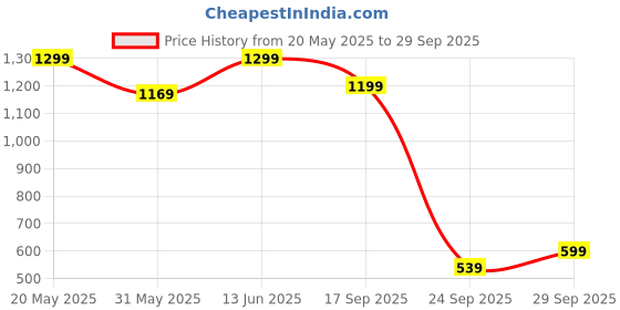 myntra.com H&M 3-Pack Lace Brazilian Briefs h&m Price History Graph from 20 May 2025 to 29 Sep 2025