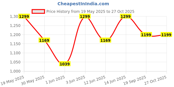 myntra.com H&M 3-Pack Lace Brazilian Briefs h&m Price History Graph from 19 May 2025 to 26 Oct 2025