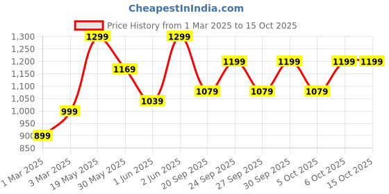 myntra.com H&M 3-Pack Lace Brazilian Briefs h&m Price History Graph from 1 Mar 2025 to 15 Oct 2025