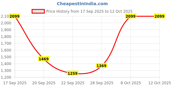 myntra.com H&M 3-Pack Long-Sleeved T-Shirts h&m Price History Graph from 17 Sep 2025 to 4 Oct 2025