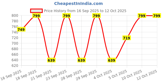 myntra.com H&M 3-Pack Microfiber Hipster Briefs h&m Price History Graph from 16 Sep 2025 to 10 Oct 2025