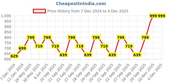 myntra.com H&M 3-Pack Microfibre Hipster Briefs h&m Price History Graph from 7 Dec 2024 to 4 Dec 2025