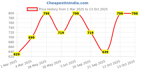 myntra.com H&M 3-Pack Microfibre Hipster Briefs h&m Price History Graph from 1 Mar 2025 to 13 Oct 2025
