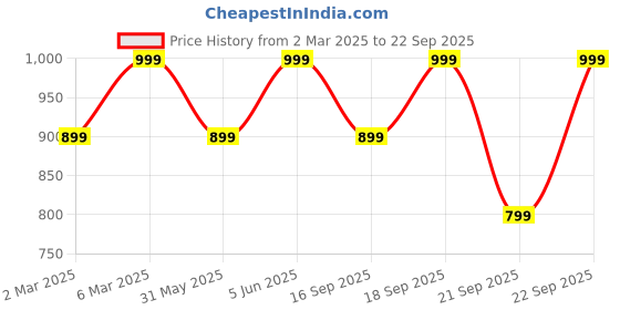 myntra.com H&M 3-Pack Microfibre Shortie Briefs h&m Price History Graph from 2 Mar 2025 to 22 Sep 2025