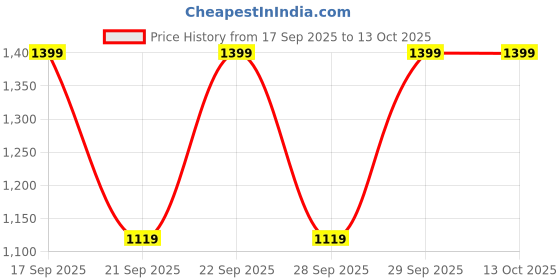 myntra.com H&M 3-Pack Microfibre Shortie Briefs h&m Price History Graph from 17 Sep 2025 to 13 Oct 2025