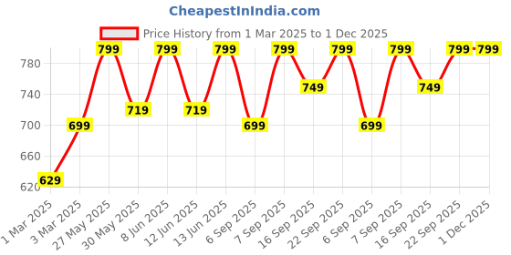 myntra.com H&M 3-Pack Microfibre Thong Briefs h&m Price History Graph from 1 Mar 2025 to 1 Dec 2025