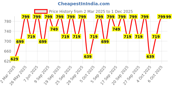 myntra.com H&M 3-Pack Microfibre Thong Briefs h&m Price History Graph from 2 Mar 2025 to 30 Nov 2025