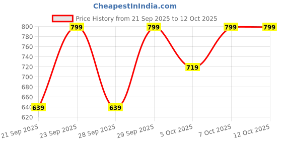 myntra.com H&M 3-Pack Microfibre Thong Briefs h&m Price History Graph from 21 Sep 2025 to 11 Oct 2025