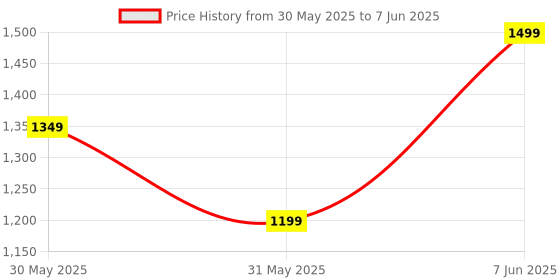 myntra.com H&M 3-Pack Mid Trunks With Lycra h&m Price History Graph from 30 May 2025 to 7 Jun 2025