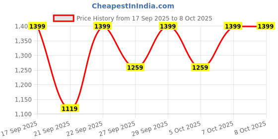 myntra.com H&M 3-Pack Mid Trunks With Lycra h&m Price History Graph from 17 Sep 2025 to 8 Oct 2025