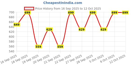 myntra.com H&M 3-Pack Overlock-Detail Socks h&m Price History Graph from 16 Sep 2025 to 4 Oct 2025