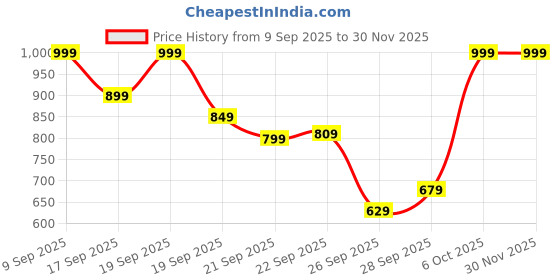 myntra.com H&M 3-Pack Overlock-Detail Thong Briefs h&m Price History Graph from 9 Sep 2025 to 30 Nov 2025