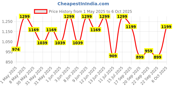 myntra.com H&M 3-Pack Printed Jersey Tops h&m Price History Graph from 1 May 2025 to 6 Oct 2025