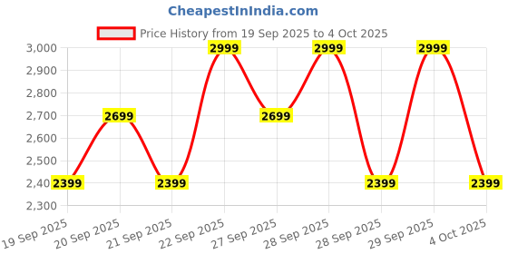 myntra.com H&M 3-Pack Printed Joggers h&m Price History Graph from 19 Sep 2025 to 4 Oct 2025