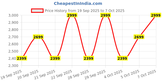 myntra.com H&M 3-Pack Printed Joggers h&m Price History Graph from 19 Sep 2025 to 4 Oct 2025