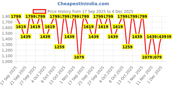 myntra.com H&M 3-Pack Printed T-shirts h&m Price History Graph from 17 Sep 2025 to 4 Dec 2025