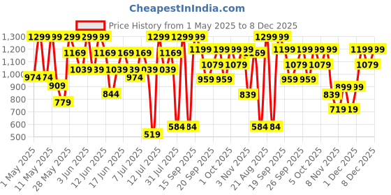 myntra.com H&M 3-Pack Pull-On Shorts h&m Price History Graph from 1 May 2025 to 8 Dec 2025