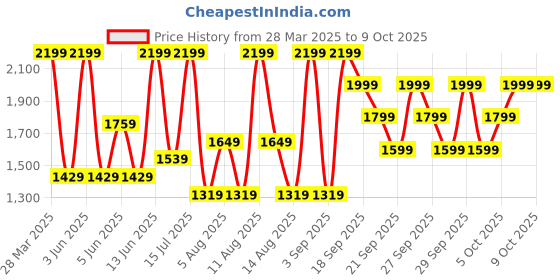 myntra.com H&M 3-Pack Pyjamas h&m Price History Graph from 28 Mar 2025 to 9 Oct 2025