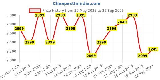 myntra.com H&M 3-Pack Regular Fit Polo Shirts h&m Price History Graph from 30 May 2025 to 22 Sep 2025