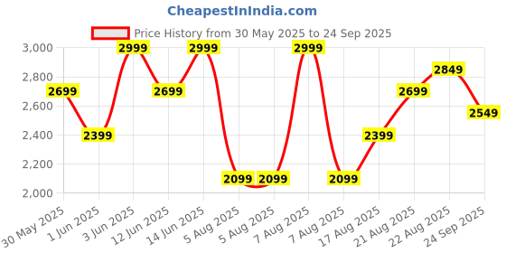 myntra.com H&M 3-Pack Regular Fit Polo Shirts h&m Price History Graph from 30 May 2025 to 24 Sep 2025