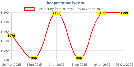 myntra.com H&M 3-Pack Regular Fit T-Shirts h&m Price History Graph from 30 May 2025 to 25 Oct 2025