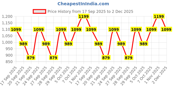 myntra.com H&M 3-Pack Regular Fit T-shirts h&m Price History Graph from 17 Sep 2025 to 2 Dec 2025