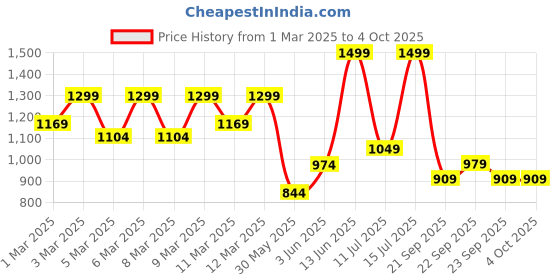 myntra.com H&M 3-Pack Ribbed Bodysuits h&m Price History Graph from 1 Mar 2025 to 4 Oct 2025