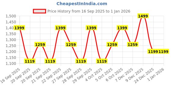 myntra.com H&M 3-Pack Ribbed Bodysuits h&m Price History Graph from 16 Sep 2025 to 1 Jan 2026