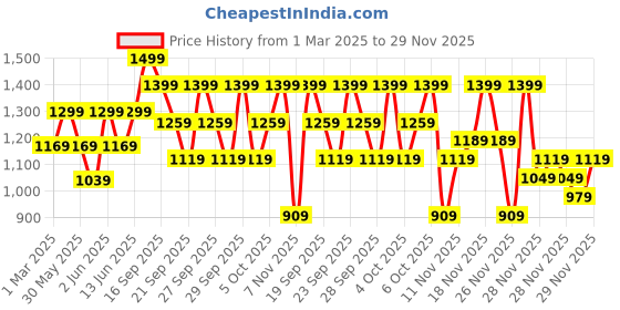 myntra.com H&M 3-Pack Ribbed Wrapover Bodysuits h&m Price History Graph from 1 Mar 2025 to 28 Nov 2025