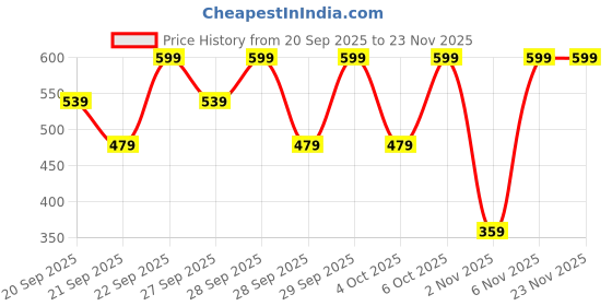 myntra.com H&M 3-Pack Rings h&m Price History Graph from 20 Sep 2025 to 23 Nov 2025