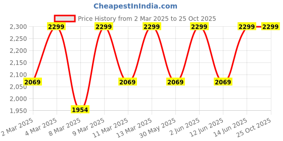 myntra.com H&M 3-Pack Scuba T-shirts h&m Price History Graph from 2 Mar 2025 to 25 Oct 2025