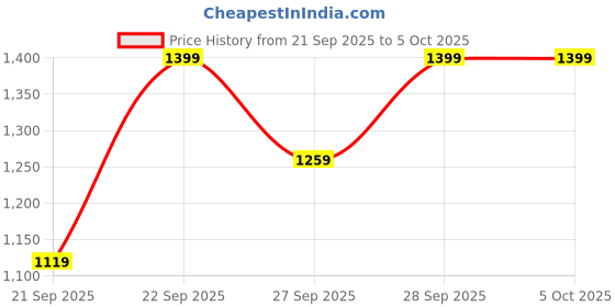 myntra.com H&M 3-Pack Short Trunks With Lycra h&m Price History Graph from 21 Sep 2025 to 5 Oct 2025