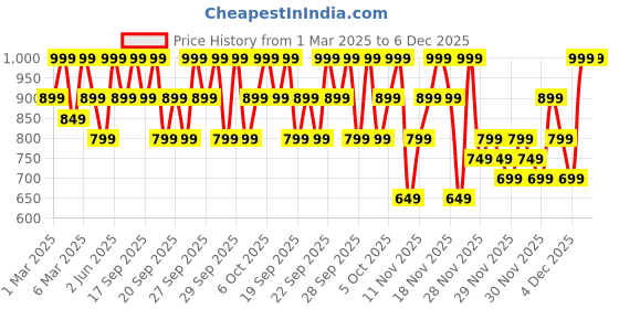 myntra.com H&M 3-Pack Sleeveless Bodysuits h&m Price History Graph from 1 Mar 2025 to 4 Dec 2025