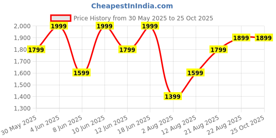myntra.com H&M 3-Pack Slim Fit T-Shirts h&m Price History Graph from 30 May 2025 to 25 Oct 2025