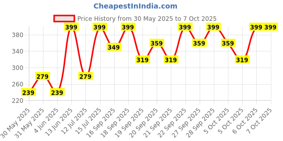 myntra.com H&M 3-Pack Socks h&m Price History Graph from 30 May 2025 to 4 Oct 2025