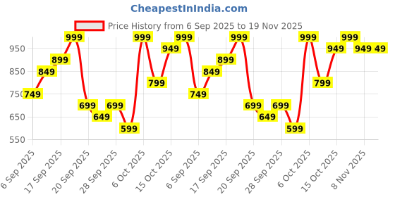 myntra.com H&M 3-Pack Socks h&m Price History Graph from 6 Sep 2025 to 19 Nov 2025
