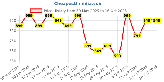 myntra.com H&M 3-Pack Socks h&m Price History Graph from 30 May 2025 to 16 Oct 2025