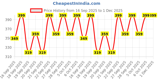 myntra.com H&M 3-Pack Socks h&m Price History Graph from 16 Sep 2025 to 1 Dec 2025