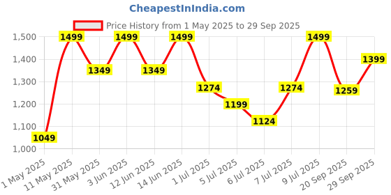 myntra.com H&M 3-Pack Sports Brazilian Briefs In DryMove h&m Price History Graph from 1 May 2025 to 29 Sep 2025