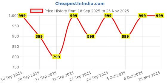myntra.com H&M 3-Pack Sports Socks h&m Price History Graph from 18 Sep 2025 to 24 Nov 2025
