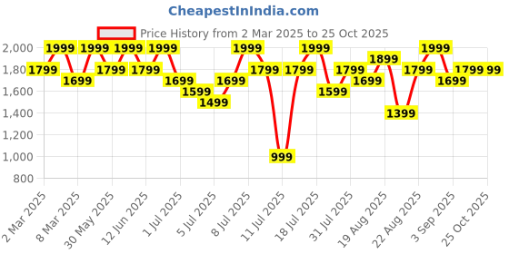 myntra.com H&M 3-Pack Sports Tops In Dry Move h&m Price History Graph from 2 Mar 2025 to 25 Oct 2025