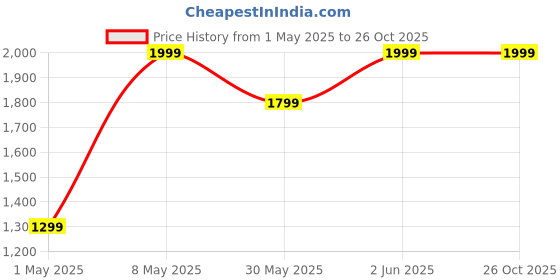 myntra.com H&M 3-Pack Sports Tops With DryMove h&m Price History Graph from 1 May 2025 to 25 Oct 2025