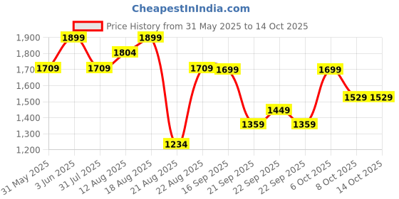 myntra.com H&M 3-Pack Structure-Weave Cushion Covers h&m Price History Graph from 31 May 2025 to 14 Oct 2025